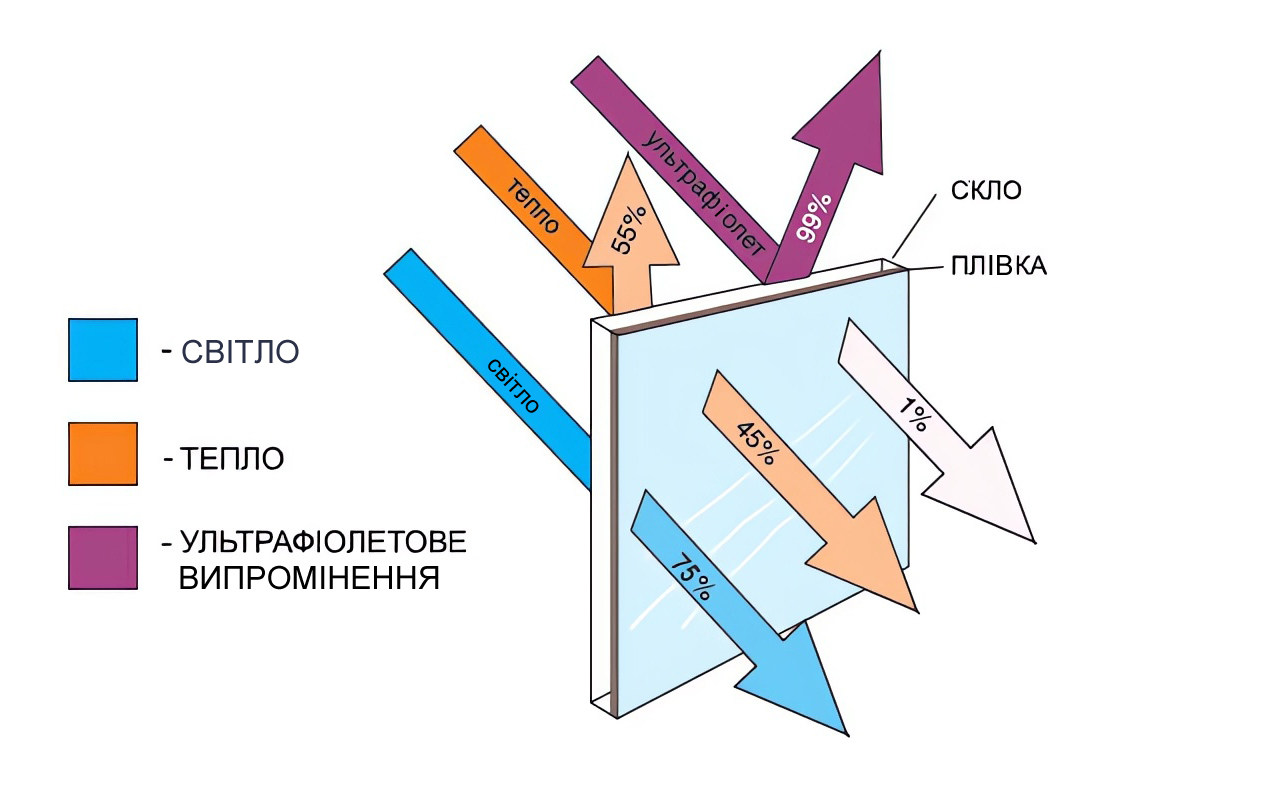 Як працює тонувальна плівка