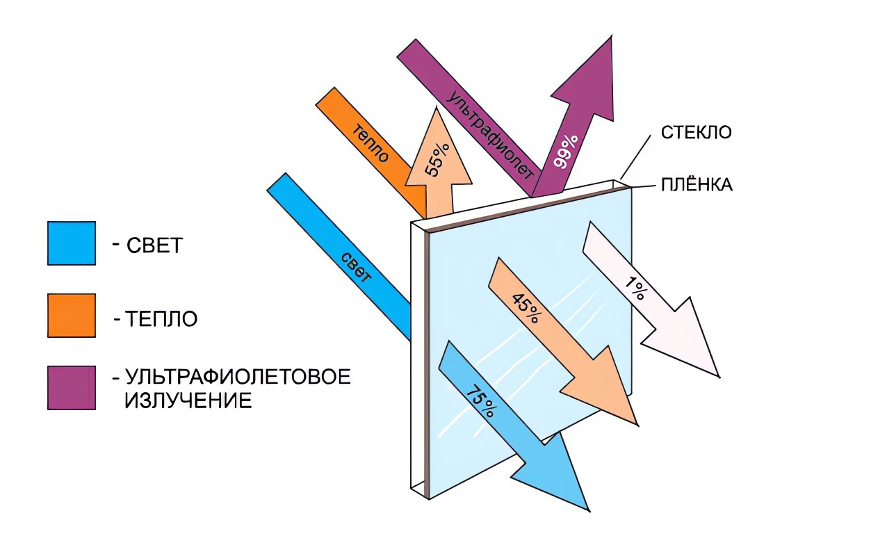 Как работает тонировочная пленка